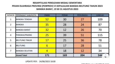 Prestasi Atlet Basel Terpuruk Dan Terjungkal Ke Dasar klasemen Perolehan Medali Porprov VI Babel