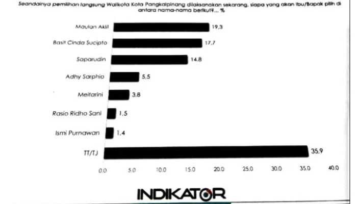 Survei Sementara Pemilihan Walikota Pangkalpinang: Molen, Basit,dan Saparudin Bersaing Ketat