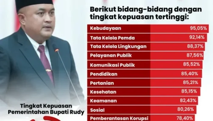 Kepuasan Publik Capai 82,54% di 100 Hari Kepemimpinan Bupati Bogor Rudy Susmanto