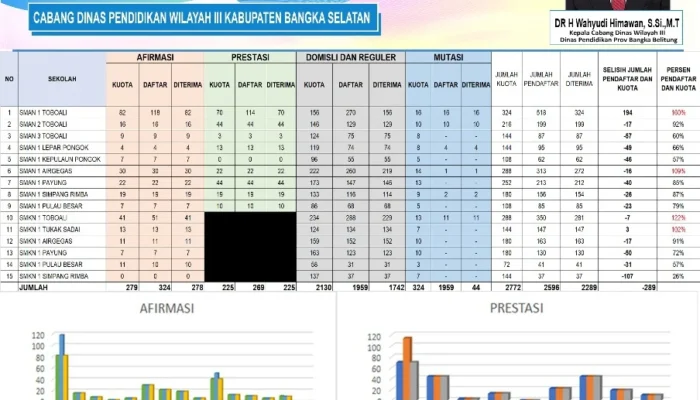 Cabdin Basel Klarifikasi Polemik SPMB SMAN 1 Airgegas, Sarankan Siswa ke SMK atau Swasta