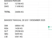 TNI Laporkan 127 Ton Bantuan untuk Bencana Sumatera Telah Tersalurkan Hingga 1 Desember 2025