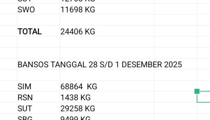 TNI Laporkan 127 Ton Bantuan untuk Bencana Sumatera Telah Tersalurkan Hingga 1 Desember 2025