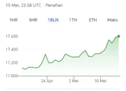 Rupiah Melemah, Pengamat Sebut Faktor Global Lebih Dominan dari Isu Thomas Djiwandono