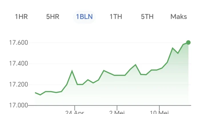 Rupiah Melemah, Pengamat Sebut Faktor Global Lebih Dominan dari Isu Thomas Djiwandono