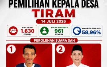 Ahmad Habibi Menang Telak Pilkades Tiram, Raih 894 Suara Sah